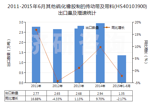 2011-2015年6月其他硫化橡膠制的傳動(dòng)帶及帶料(HS40103900)出口量及增速統(tǒng)計(jì)